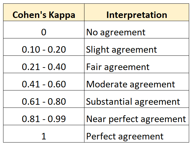 How can I calculate Cohen’s Kappa in Excel? 2