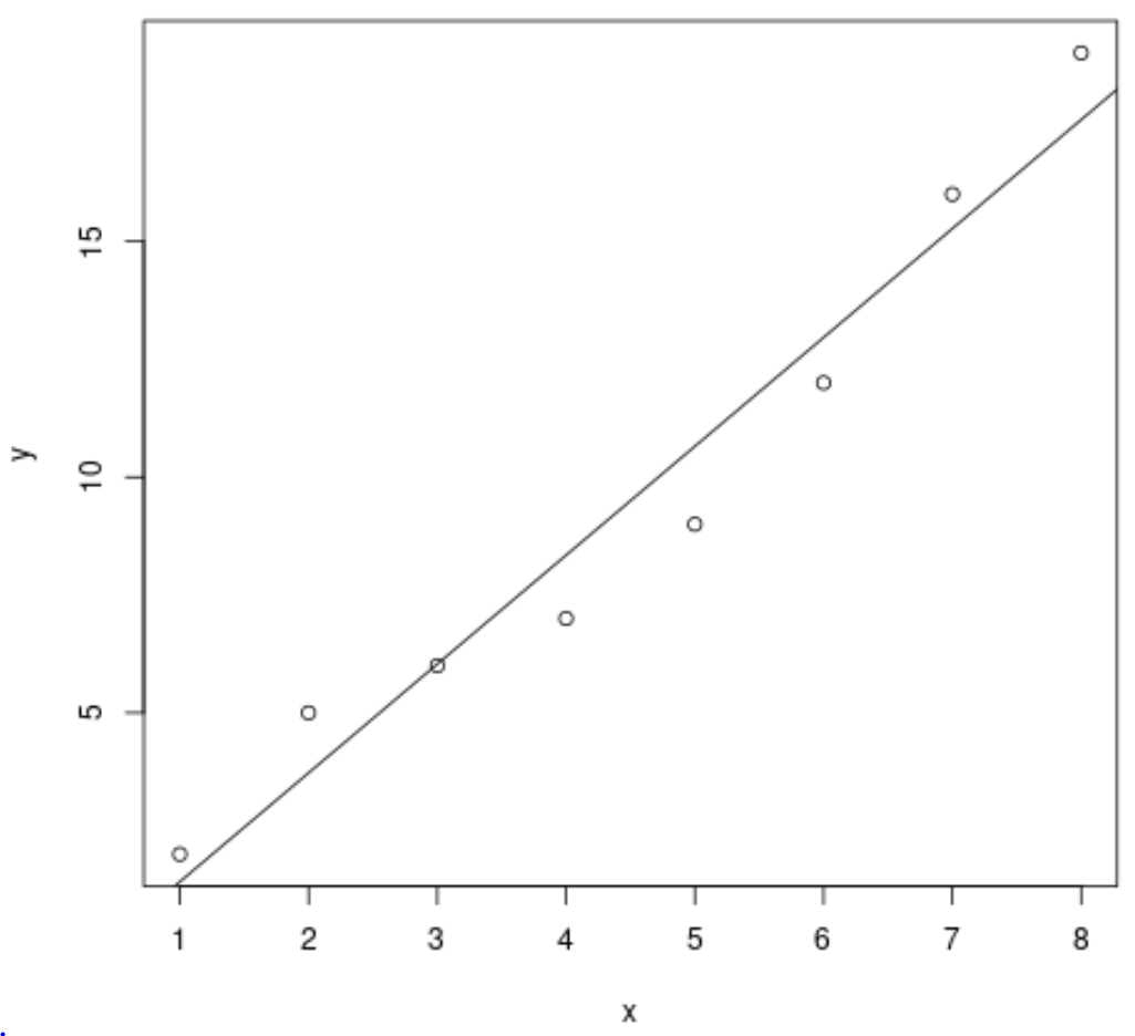How can I plot a line of best fit in R, and what are some examples of how to do so? 2