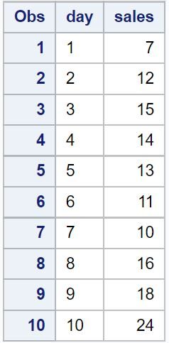How can I convert a numeric variable to a character variable using the SAS programming language? 2