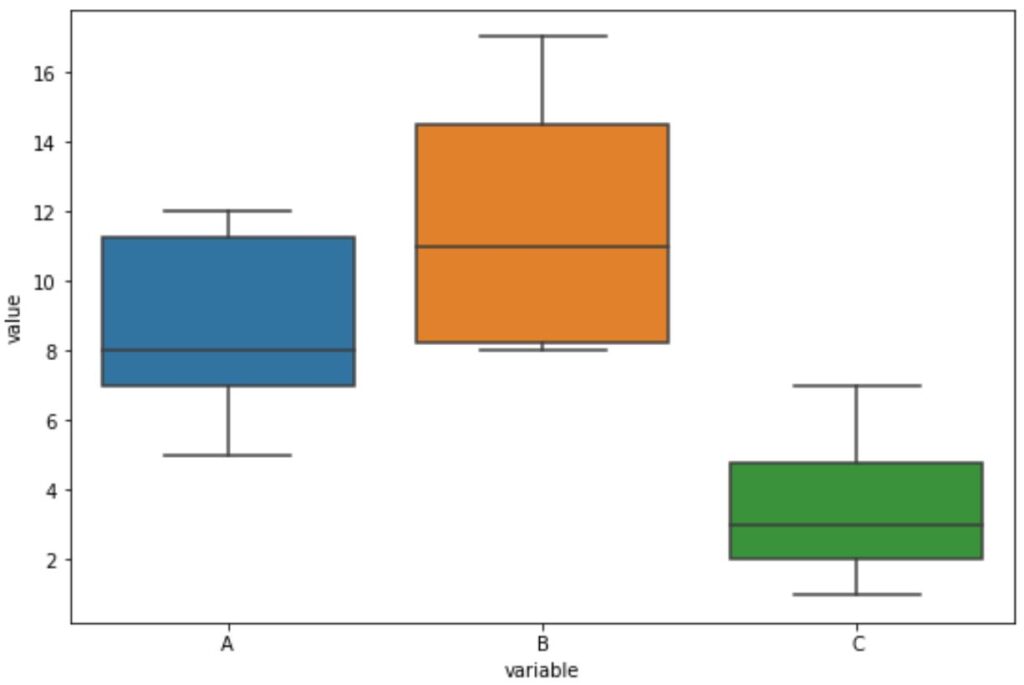 How can I create a boxplot of multiple columns using Seaborn? 2