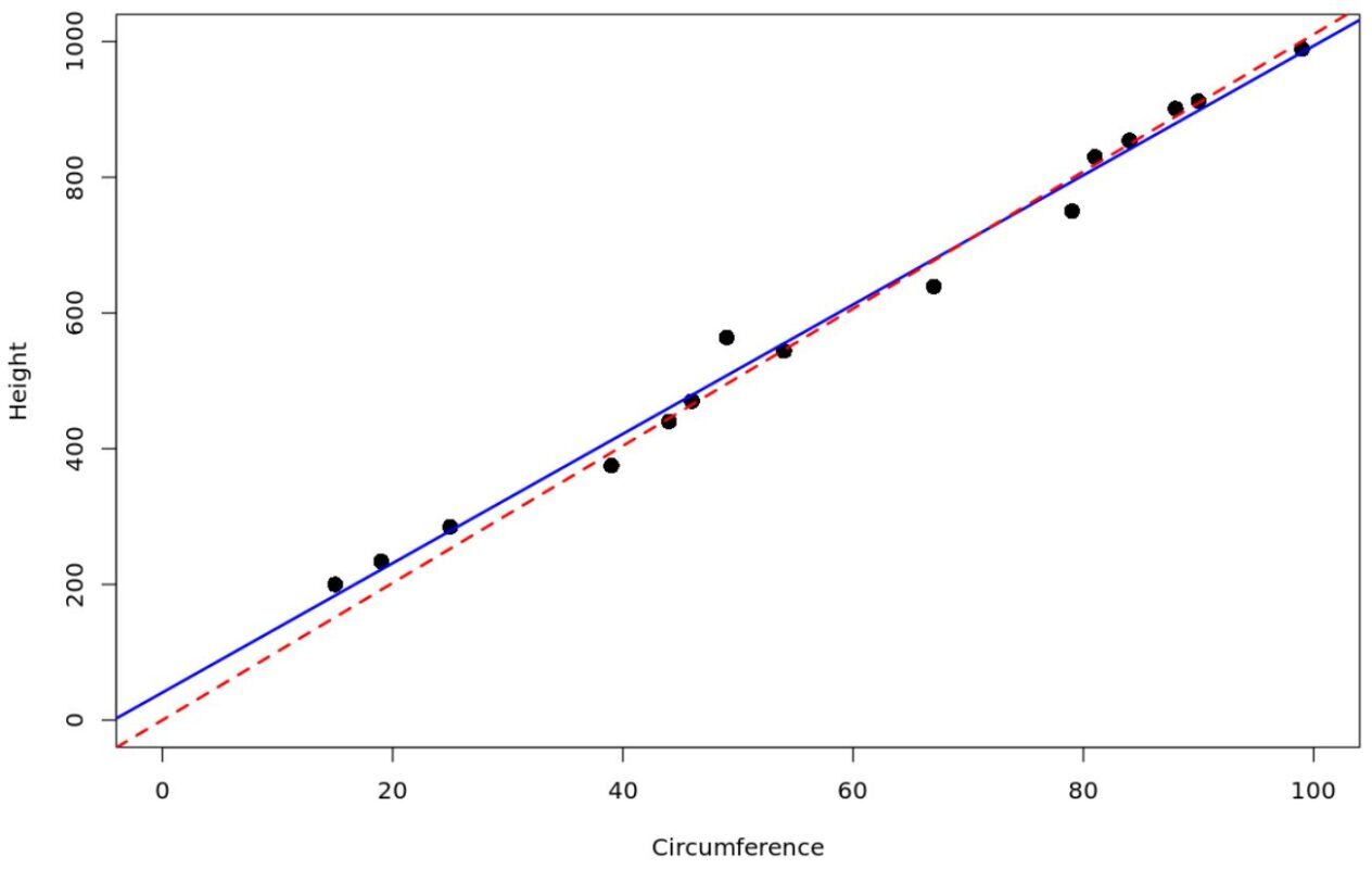 origin2 regression through the origin