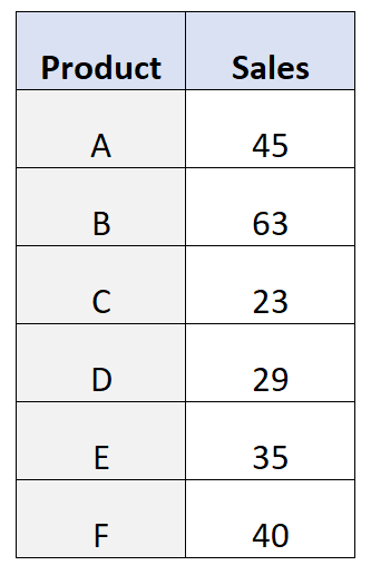 What is the difference between a Pareto chart and a histogram? 2