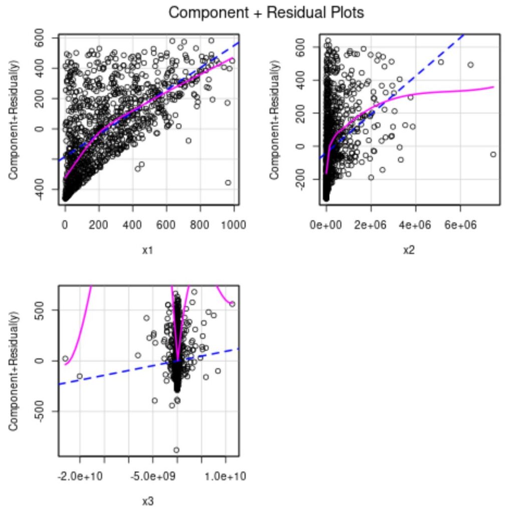 How to create partial residual plots in R? 2