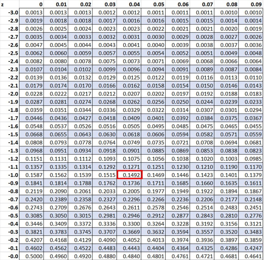 “How can I calculate percentiles from a given mean and standard deviation?” 2