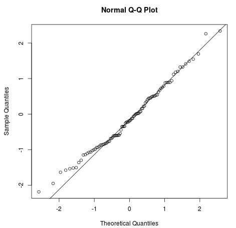 Q-Q plot with a diagonal line in R