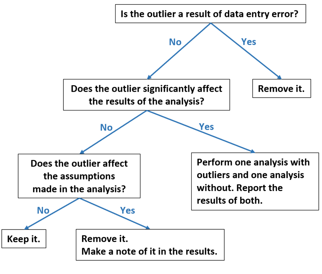 “When is it appropriate to remove outliers in data? – The Complete Guide” 2