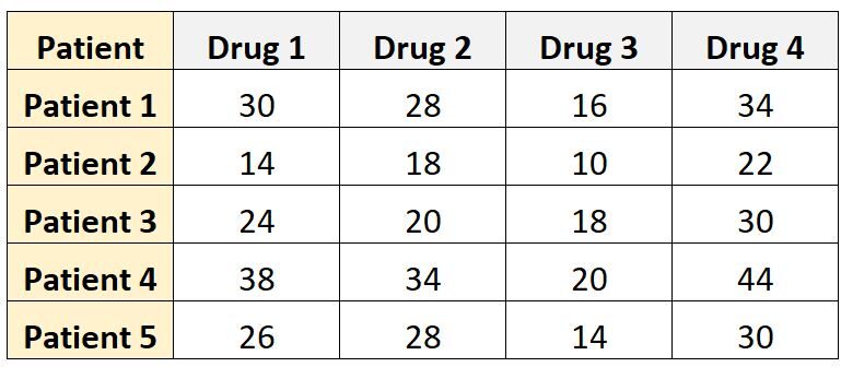 How do you perform a Repeated Measures ANOVA in SAS? 2