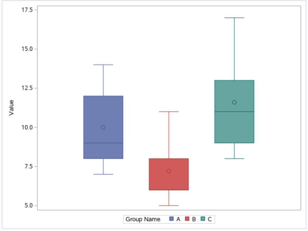 sasgroup1 SAS boxplots by group