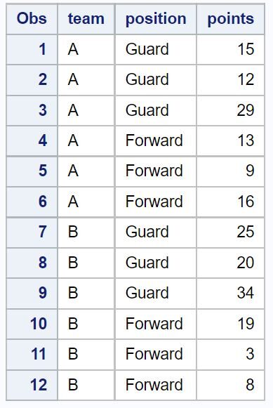 How do you calculate the mean by group in SAS? 2