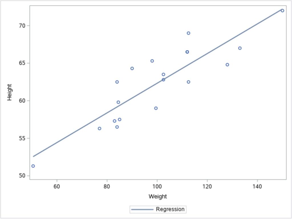How can I create a scatterplot with a regression line in SAS? 2