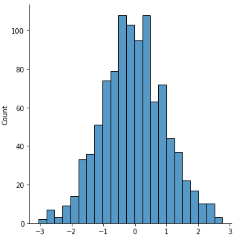 How can I plot a normal distribution in Seaborn, and what are some examples of doing so? 2