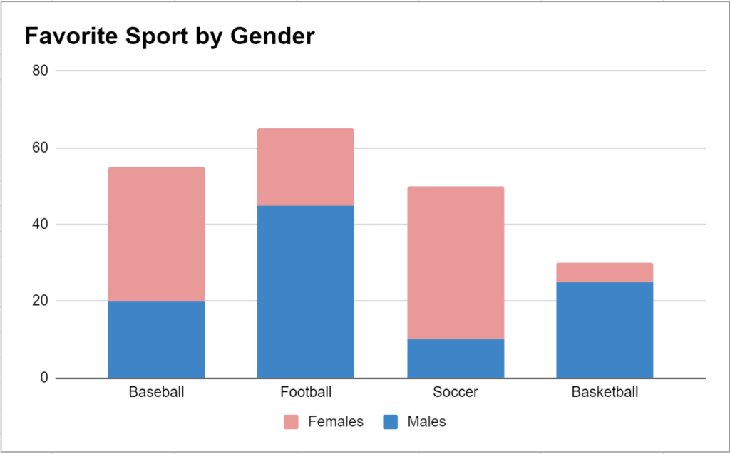 How can I create a stacked bar chart in Google Sheets? 2