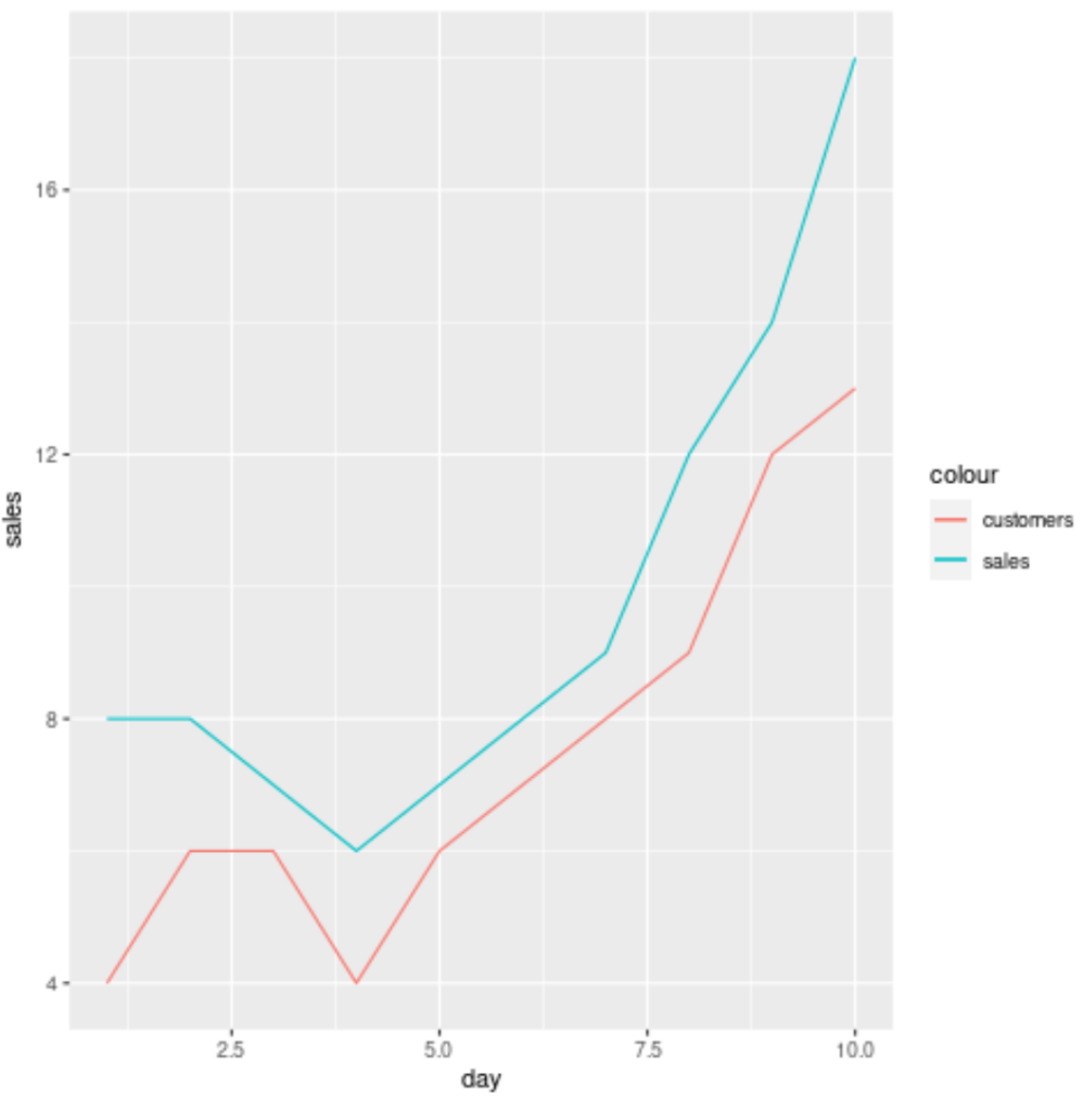How can I fix the error “Cannot add ggproto objects together” when working in R? 2