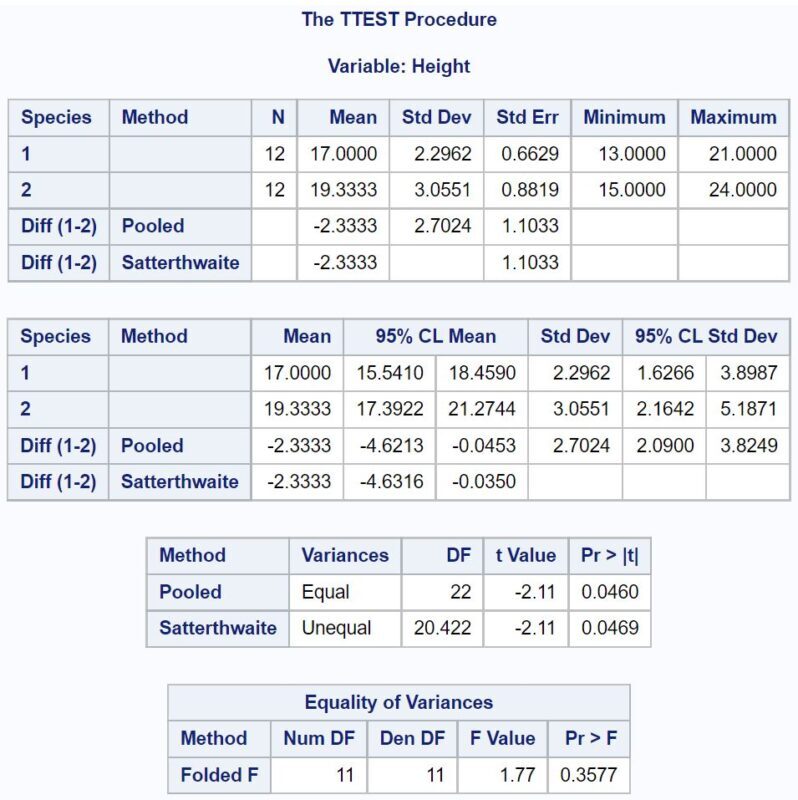 How do you perform a Two Sample t-Test in SAS? 2