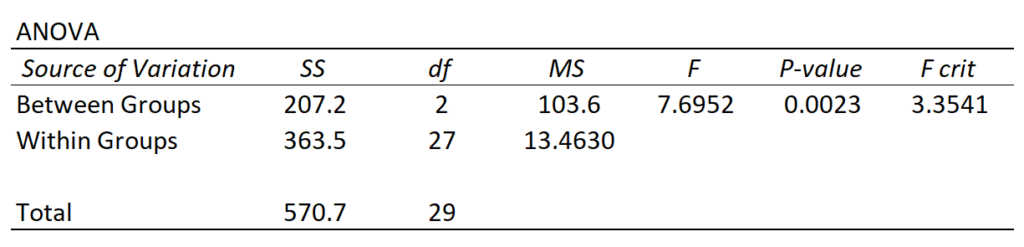 What is the difference between within-group and between-group variation in ANOVA? 2