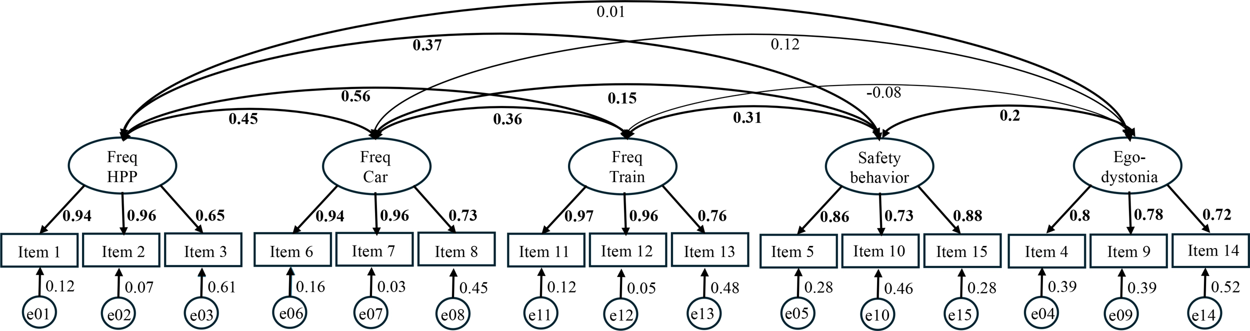 Diagram depicting relationships between variables in a structural equation model. Five main factors, labeled Freq HPP, Freq Car, Freq Train, Safety Behavior, and <a href=