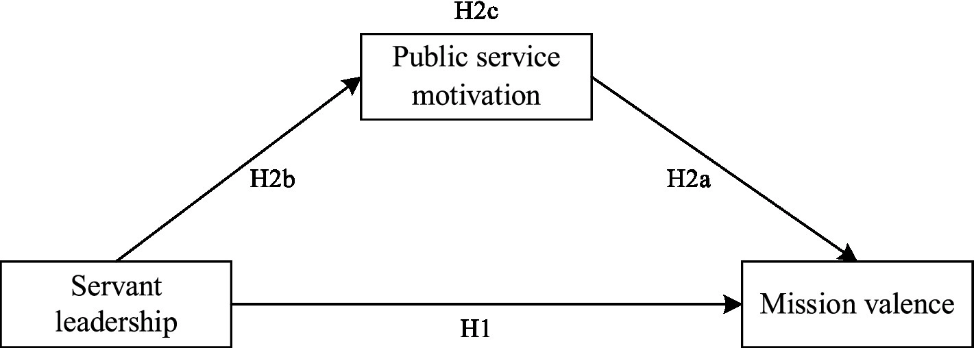 Diagram showing a model with three boxes connected by arrows. "Servant leadership" leads to "<a href=